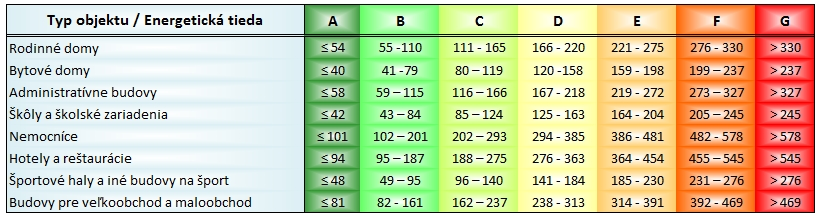 energetické triedy